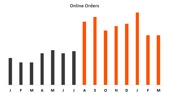 online orders